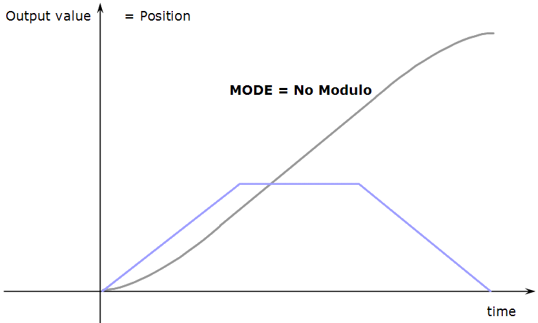 TMP Parameters: MODE 'No Modulo'